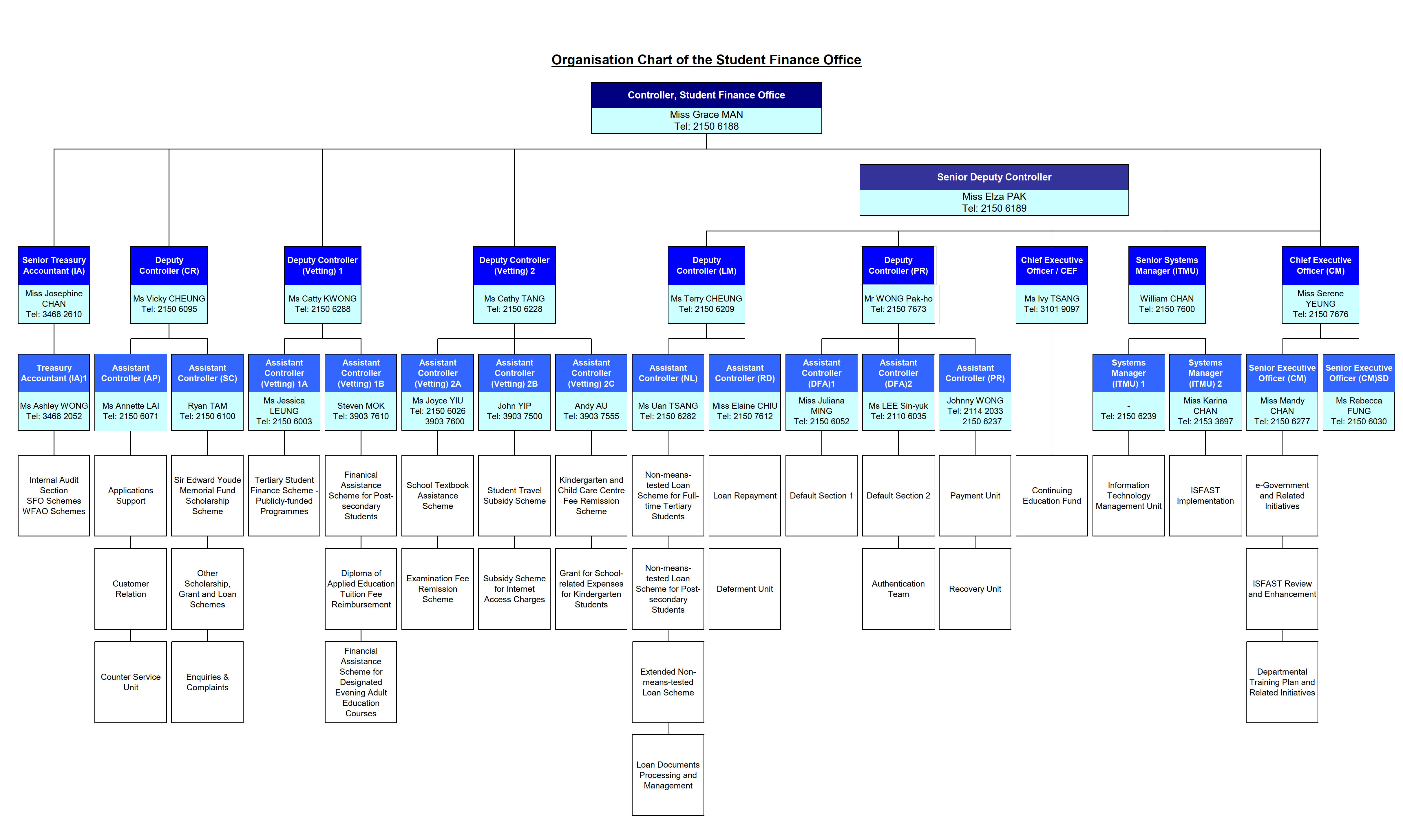 SFO Organisation Chart